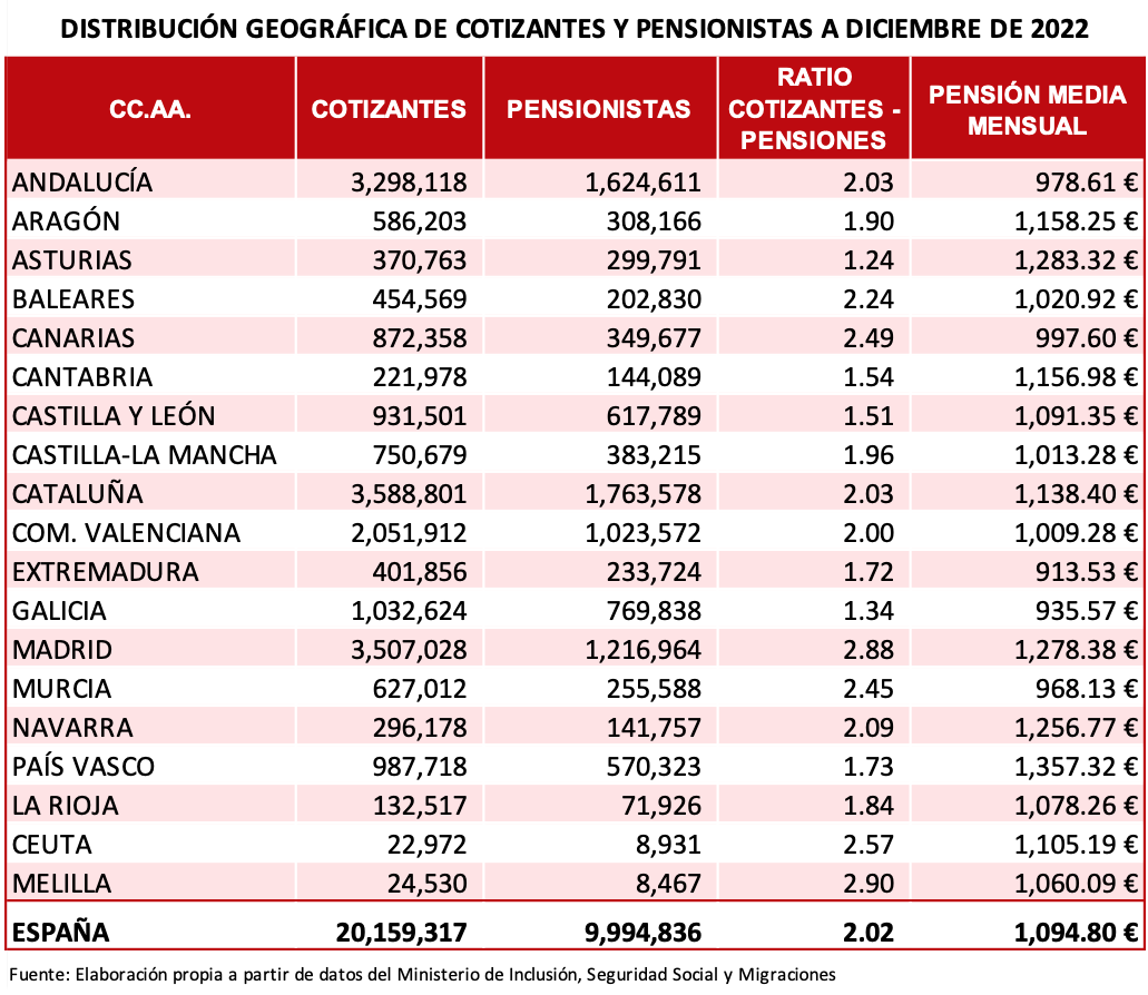 ccaa cotizantes pensionistas