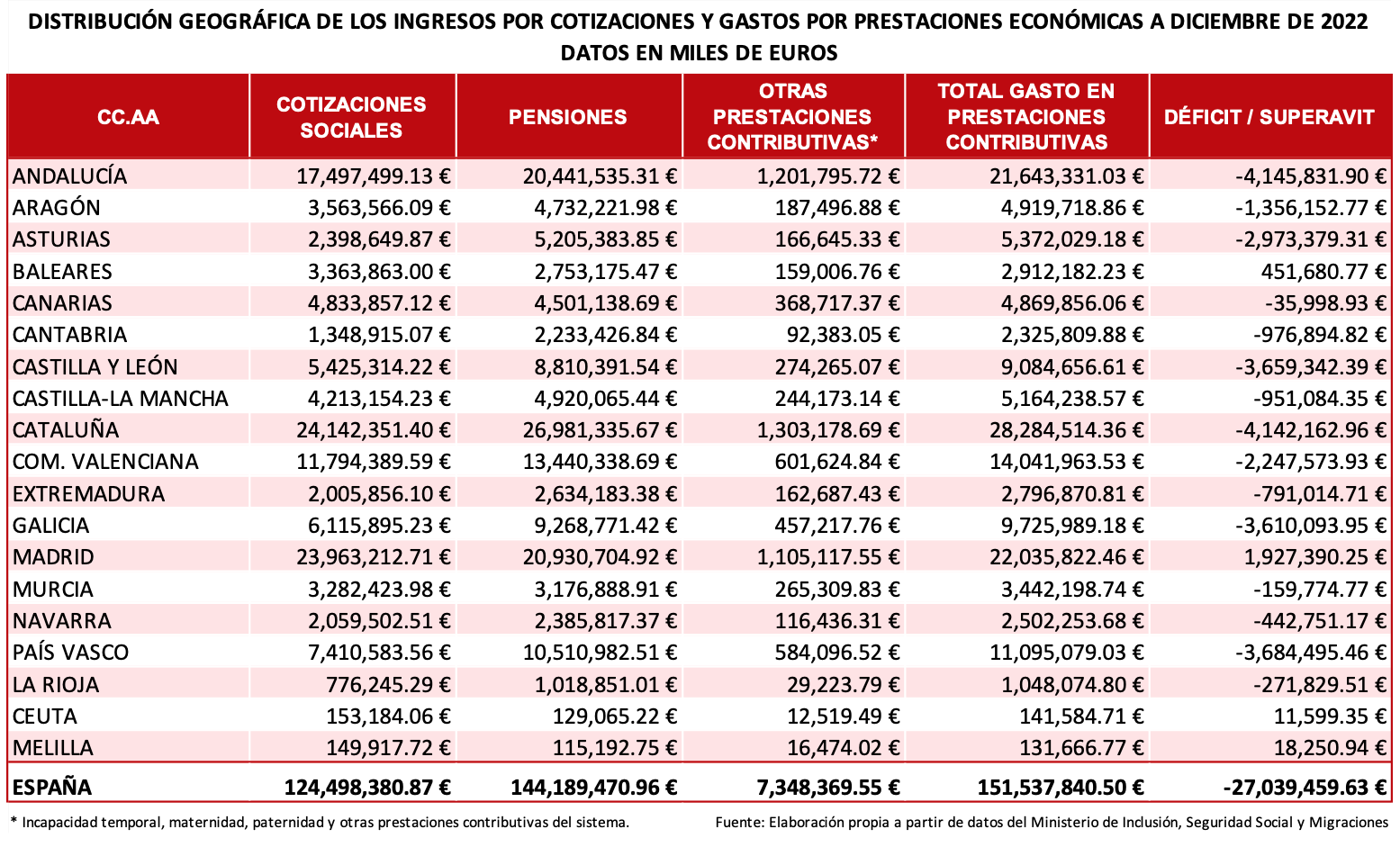 ccaa ingresos y gastos