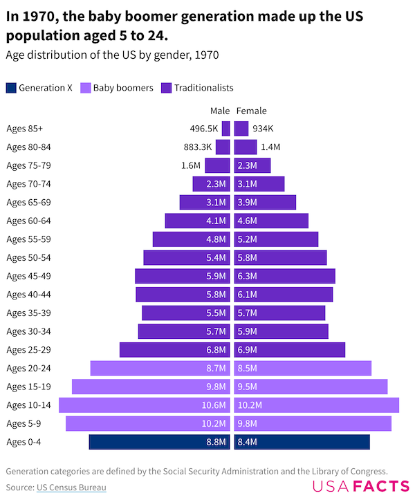 piramide poblacional US 1970